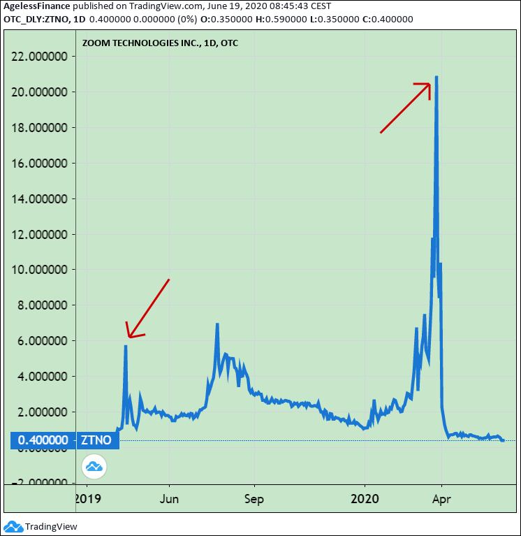 5 Giant Bubbles In Popular Robinhood Stocks - 5 Charts - Ageless Finance